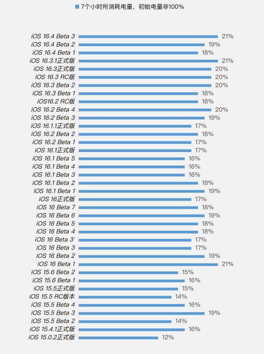 东乌珠穆沁苹果手机维修分享iOS 16.4 Beta 3续航跑分等测试结果汇总 