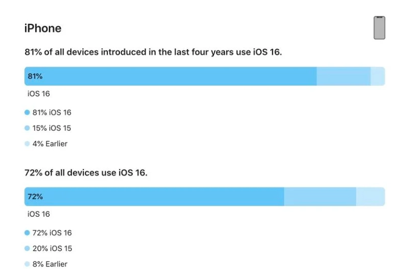 东乌珠穆沁苹果手机维修分享iOS 16 / iPadOS 16 安装率 