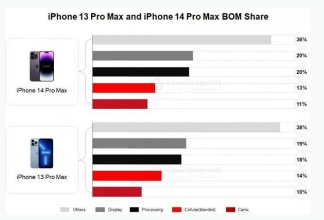 东乌珠穆沁苹果手机维修分享iPhone 14 Pro的成本和利润 