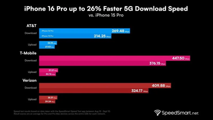 东乌珠穆沁苹果手机维修分享iPhone 16 Pro 系列的 5G 速度 