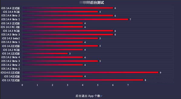 东乌珠穆沁苹果手机维修分享iOS14.5beta1续航怎么样 