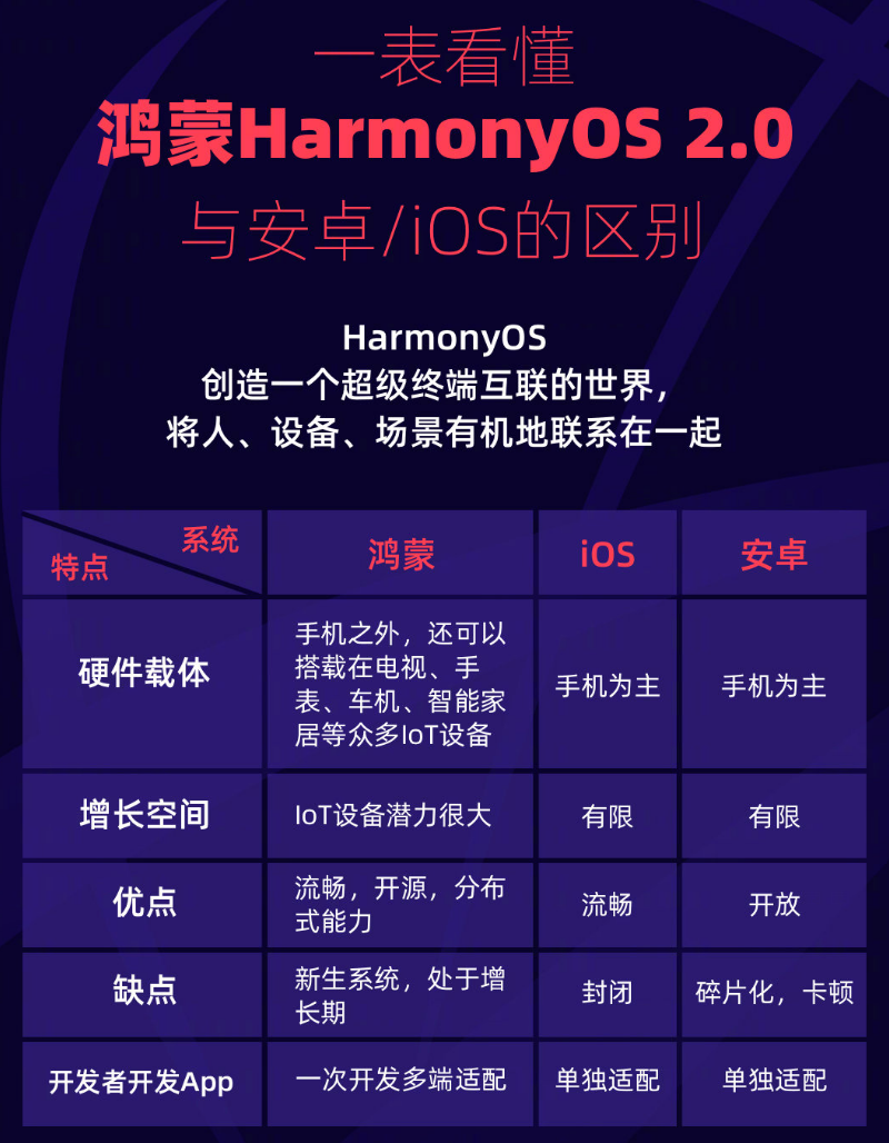 东乌珠穆沁苹果手机维修分享华为鸿蒙 OS 与安卓以及 iOS 都有什么区别 