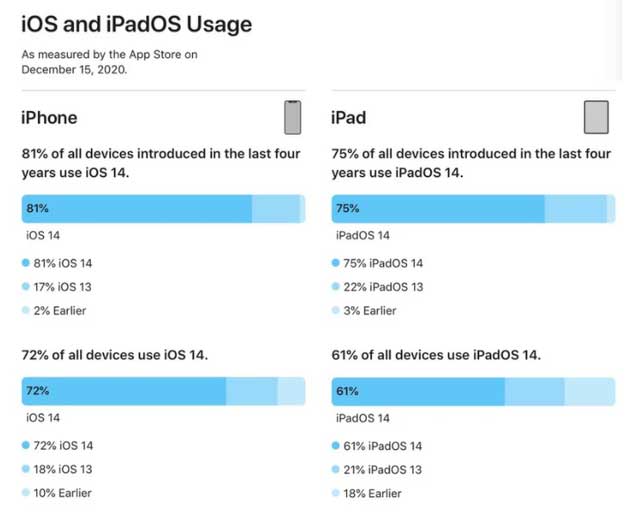 东乌珠穆沁苹果手机维修分享有多少用户更新了 iOS 14 