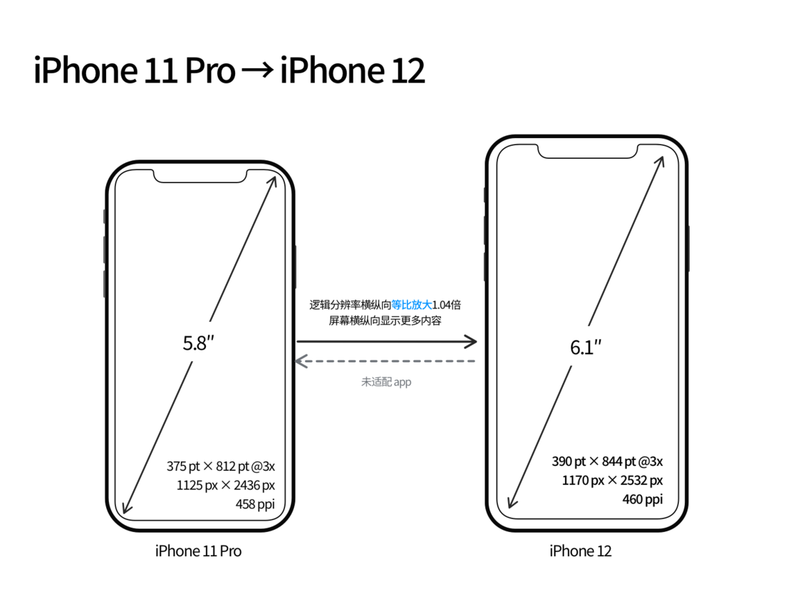 东乌珠穆沁苹果手机维修分享iPhone 12 mini 和 iPhone 12 Pro 的尺寸变化会改变显示内容吗 